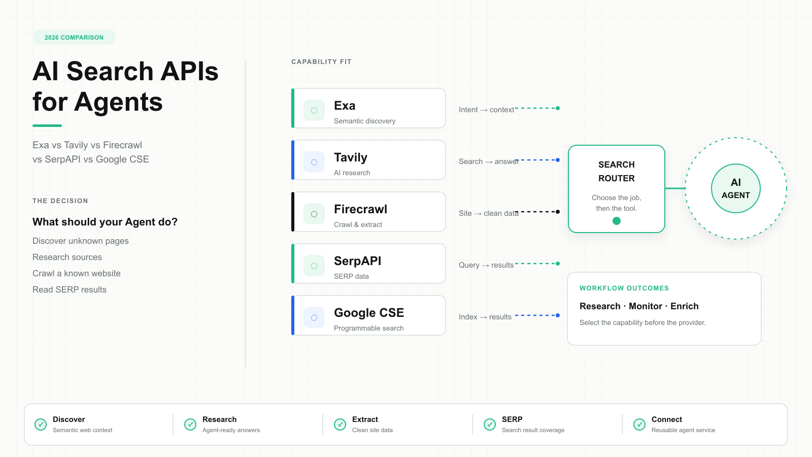Сравнение поисковых API для ИИ-агентов 2026: Exa, Tavily и альтернативы