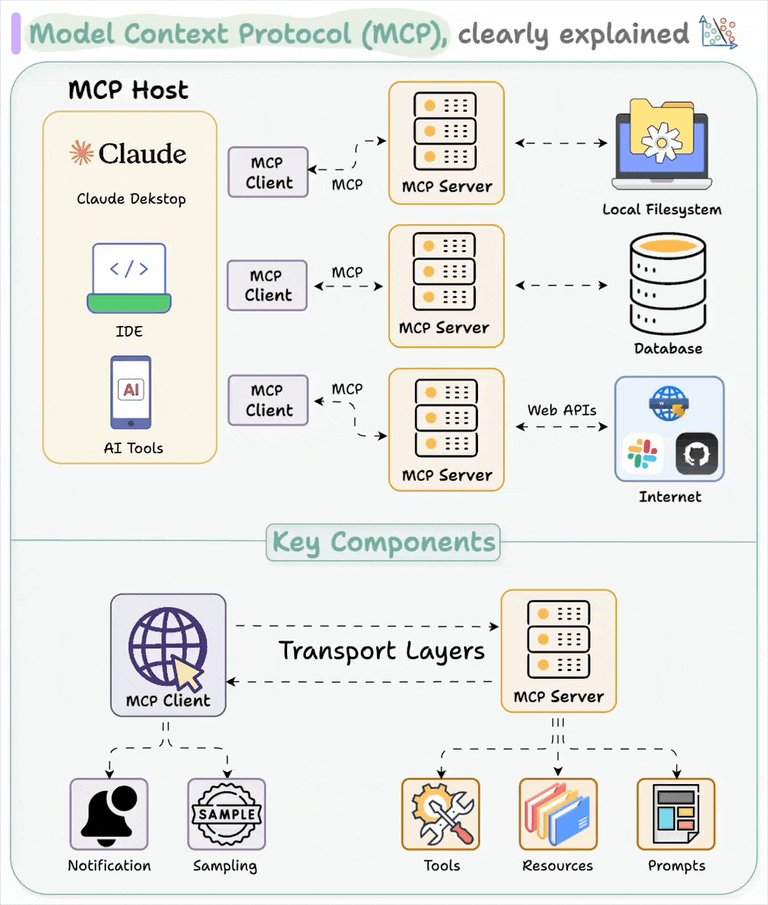Архитектура Model Context Protocol (MCP) для AI-агентов и поисковых API