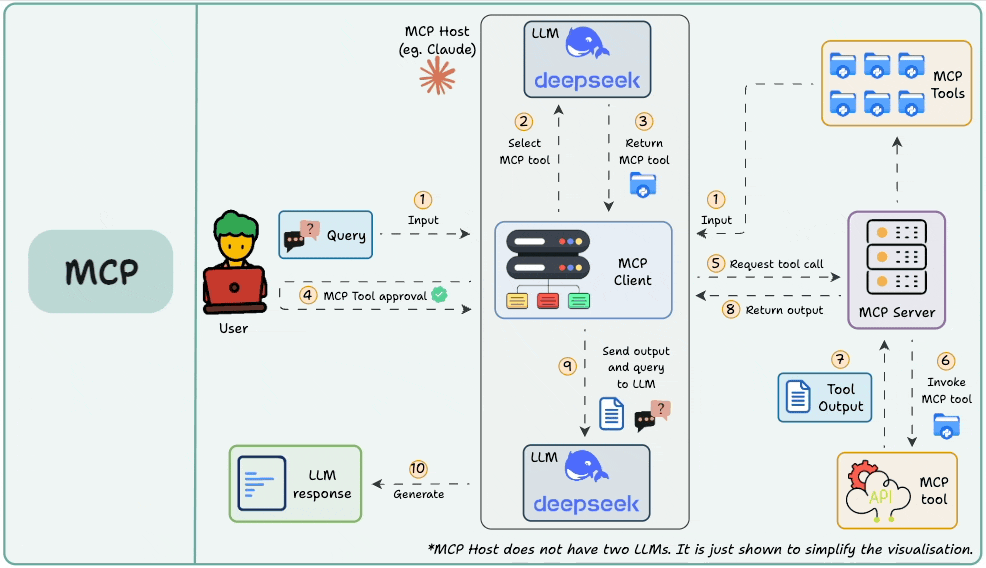 Рабочий процесс MCP инструментов в агентной среде
