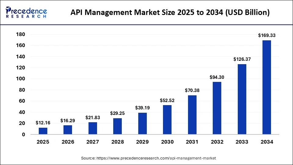График роста рынка управления API и протоколов интеграции